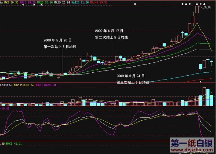 5�վ����Д෨�t