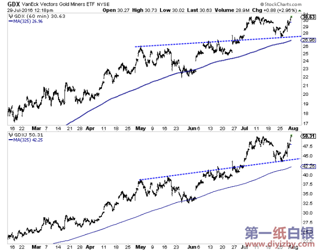 GDX�߄݈D��С�r����