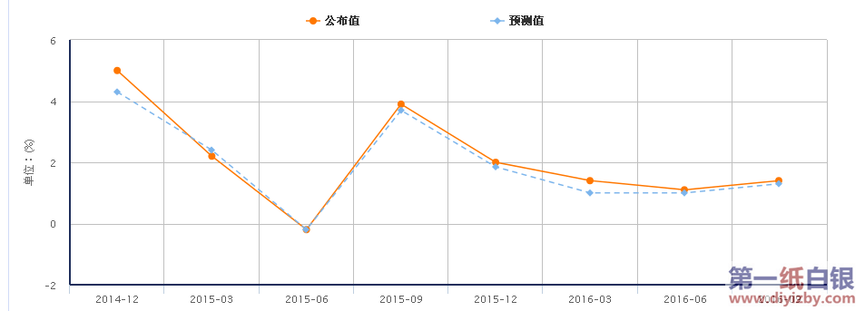 ����GDP����ֵ