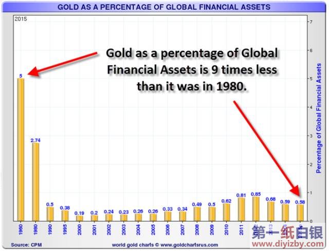 �S��ռȫ������Y�a�ı���ֻ��1980��ľŷ�֮һ