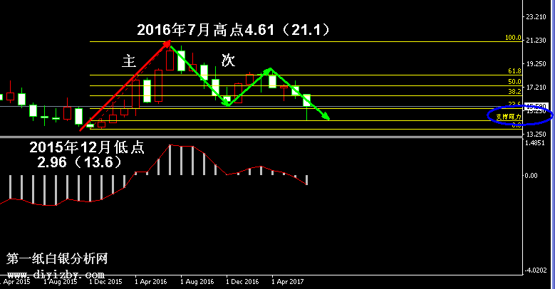 �S��ָ�֧���c(di��n)