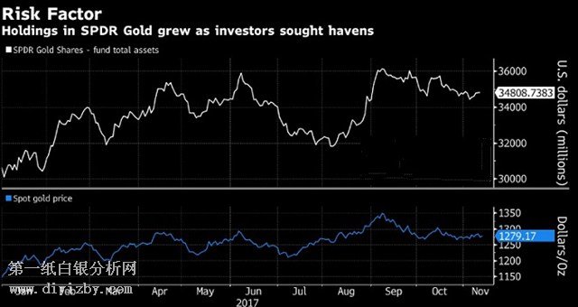 ���U��w�Ƅ�SPDR Gold�Y������