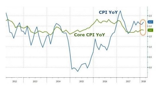 ����(gu��)CPI