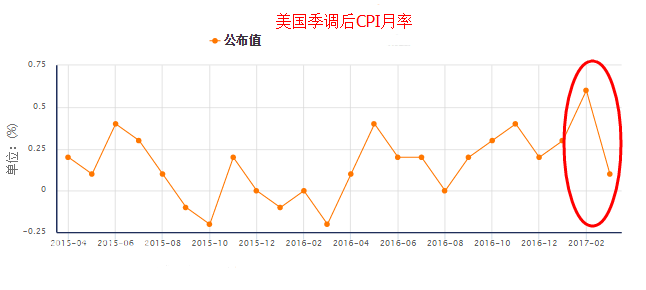 �������{��CPI����